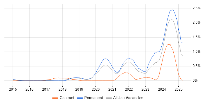 Job vacancy trend for Rust in Cambridgeshire Job vacancy trend for Rust in Cambridgeshire