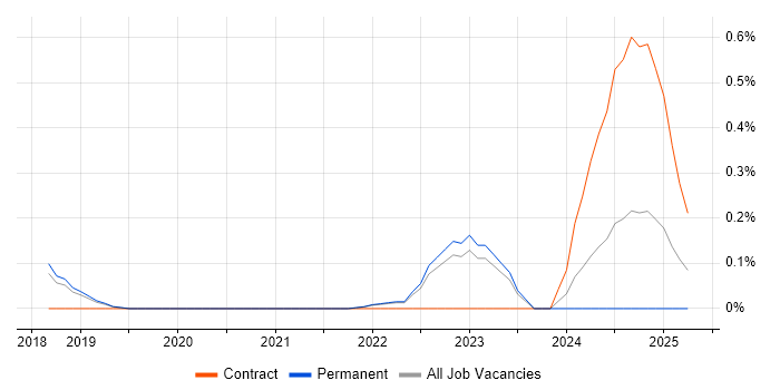 Job vacancy trend for RxJS in Cambridgeshire Job vacancy trend for RxJS in Cambridgeshire