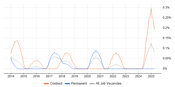 Job vacancy trend for SaaS Project Manager in Cambridgeshire Job vacancy trend for SaaS Project Manager in Cambridgeshire