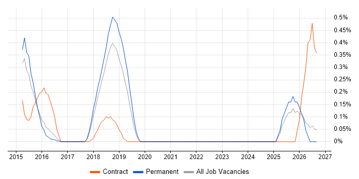 SABSA job vacancy trend in Cambridgeshire