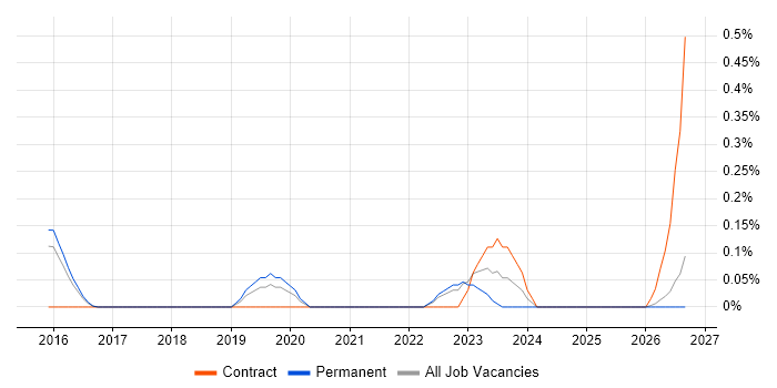 SailPoint job vacancy trend in Cambridgeshire