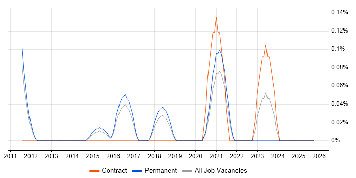 Sales Enablement job vacancy trend in Cambridgeshire