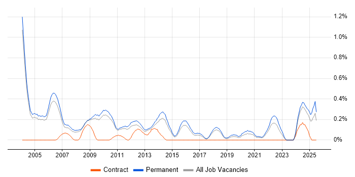 Job vacancy trend for Sales Manager in Cambridgeshire Job vacancy trend for Sales Manager in Cambridgeshire