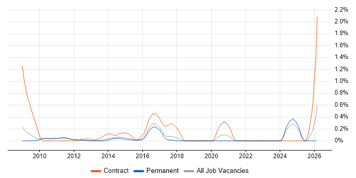 Salesforce Administrator job vacancy trend in Cambridgeshire