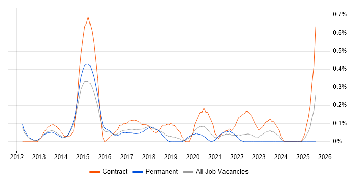 Job vacancy trend for Salesforce Analyst in Cambridgeshire