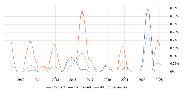 Job vacancy trend for Salesforce Consultant in Cambridgeshire Job vacancy trend for Salesforce Consultant in Cambridgeshire