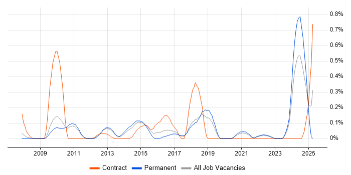 Job vacancy trend for Salesforce CRM in Cambridgeshire