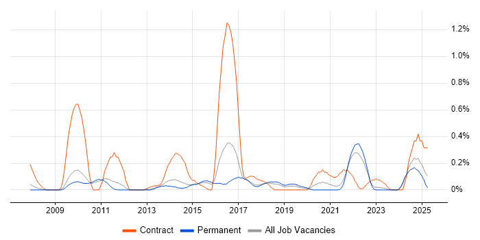 Job vacancy trend for Salesforce Developer in Cambridgeshire Job vacancy trend for Salesforce Developer in Cambridgeshire