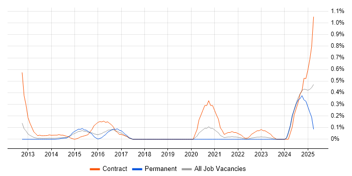 Job vacancy trend for Salesforce Sales Cloud in Cambridgeshire Job vacancy trend for Salesforce Sales Cloud in Cambridgeshire