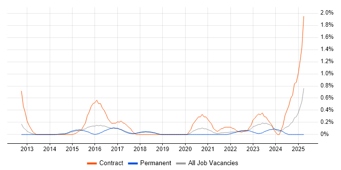 Job vacancy trend for Salesforce Service Cloud in Cambridgeshire