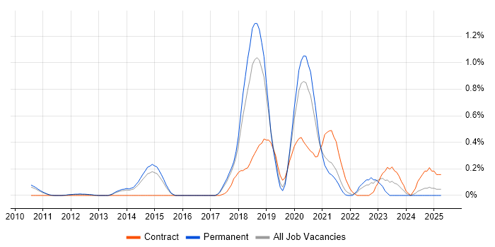 Job vacancy trend for SANS in Cambridgeshire