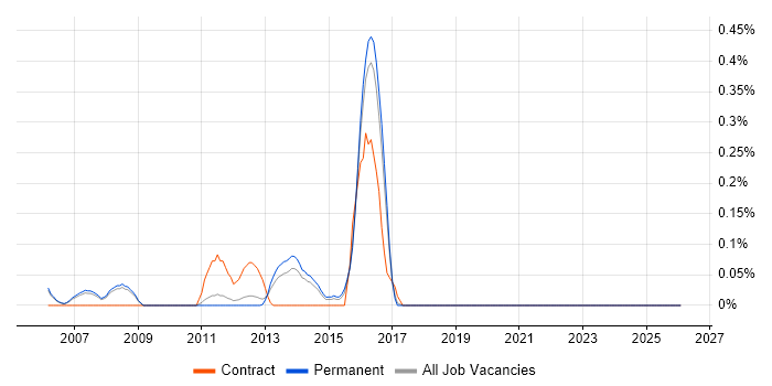 SAP ALE job vacancy trend in Cambridgeshire