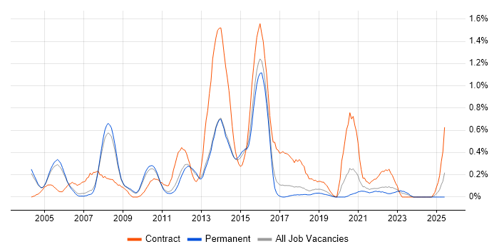 Job vacancy trend for SAP Analyst in Cambridgeshire Job vacancy trend for SAP Analyst in Cambridgeshire
