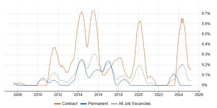Job vacancy trend for SAP Architect in Cambridgeshire Job vacancy trend for SAP Architect in Cambridgeshire