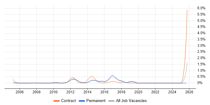 SAP Basis job vacancy trend in Cambridgeshire SAP Basis job vacancy trend in Cambridgeshire