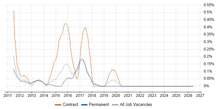 SAP BPC job vacancy trend in Cambridgeshire