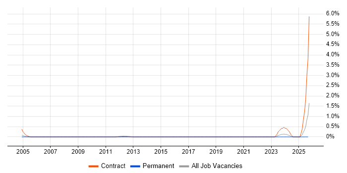 SAP Business Workflow job vacancy trend in Cambridgeshire SAP Business Workflow job vacancy trend in Cambridgeshire