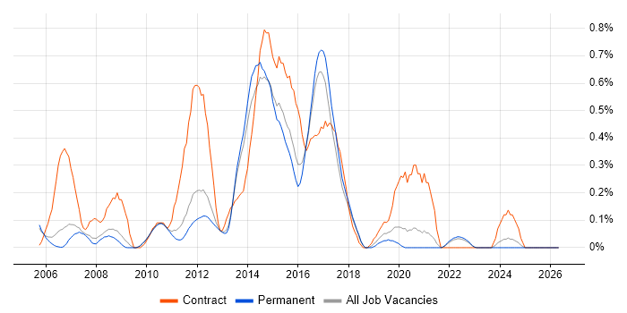SAP BW job vacancy trend in Cambridgeshire