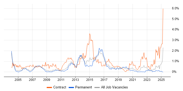 Job vacancy trend for SAP Consultant in Cambridgeshire
