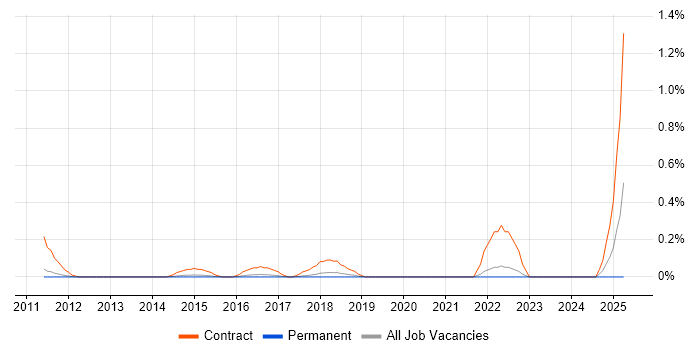 Job vacancy trend for SAP Data Consultant in Cambridgeshire Job vacancy trend for SAP Data Consultant in Cambridgeshire