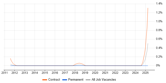 Job vacancy trend for SAP Data Migration Consultant in Cambridgeshire Job vacancy trend for SAP Data Migration Consultant in Cambridgeshire