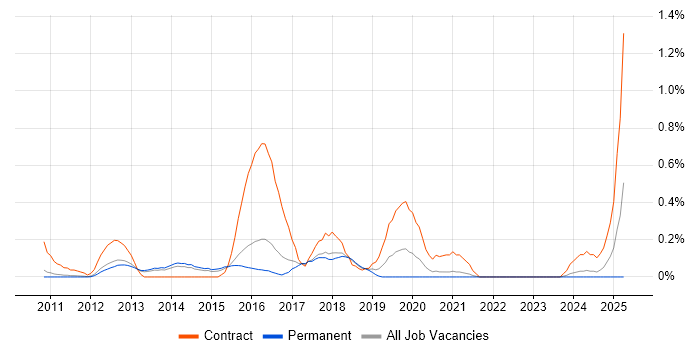 Job vacancy trend for SAP Data Services in Cambridgeshire Job vacancy trend for SAP Data Services in Cambridgeshire