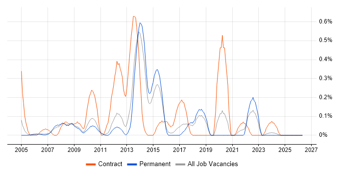 SAP Developer job vacancy trend in Cambridgeshire