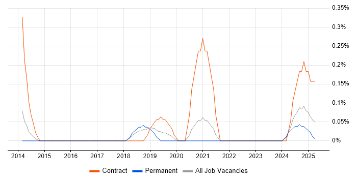 Job vacancy trend for SAP Engineer in Cambridgeshire
