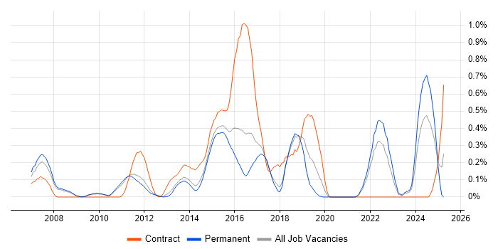 Job vacancy trend for SAP ERP in Cambridgeshire Job vacancy trend for SAP ERP in Cambridgeshire