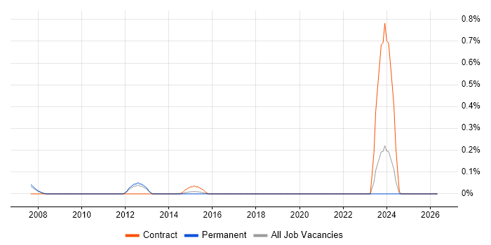 SAP FI-AP job vacancy trend in Cambridgeshire