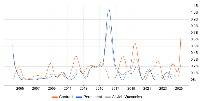 Job vacancy trend for SAP FI/CO in Cambridgeshire