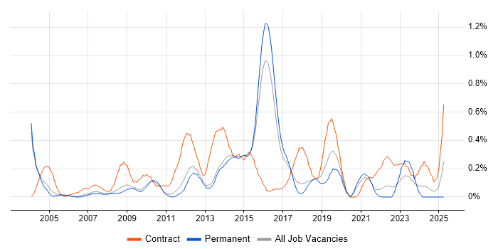 Job vacancy trend for SAP FI in Cambridgeshire