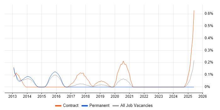 Job vacancy trend for SAP Financial Analyst in Cambridgeshire Job vacancy trend for SAP Financial Analyst in Cambridgeshire