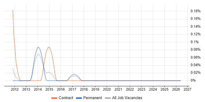 SAP Financial Project Manager job vacancy trend in Cambridgeshire