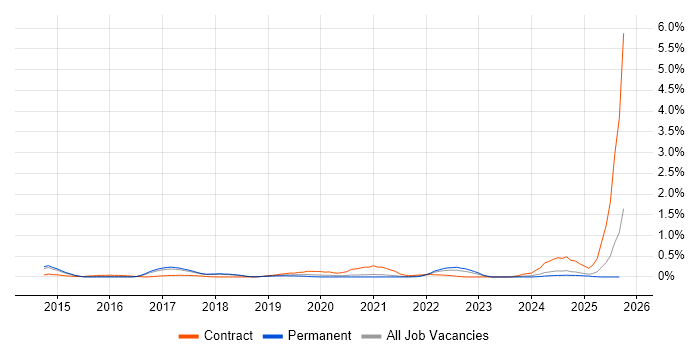 SAP Fiori job vacancy trend in Cambridgeshire SAP Fiori job vacancy trend in Cambridgeshire
