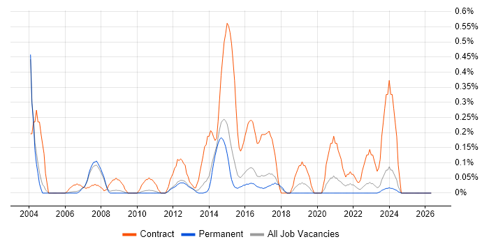 SAP Functional Consultant job vacancy trend in Cambridgeshire