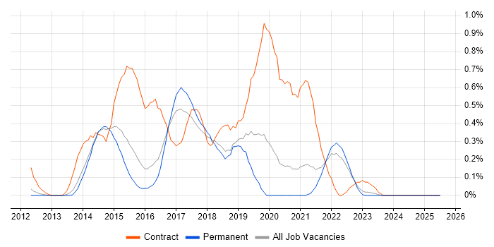 Job vacancy trend for SAP HANA in Cambridgeshire