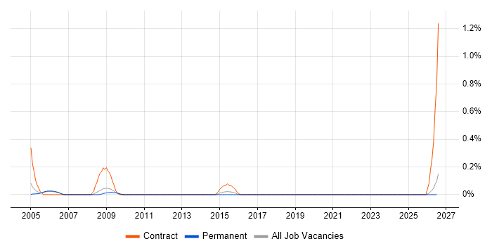 SAP HR/Payroll Consultant job vacancy trend in Cambridgeshire