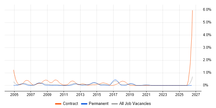 SAP HR job vacancy trend in Cambridgeshire