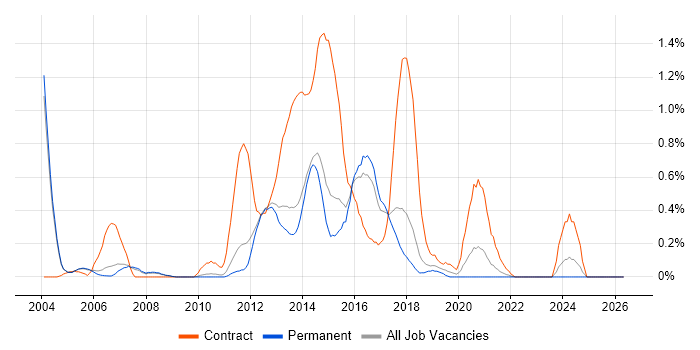 SAP Implementation job vacancy trend in Cambridgeshire