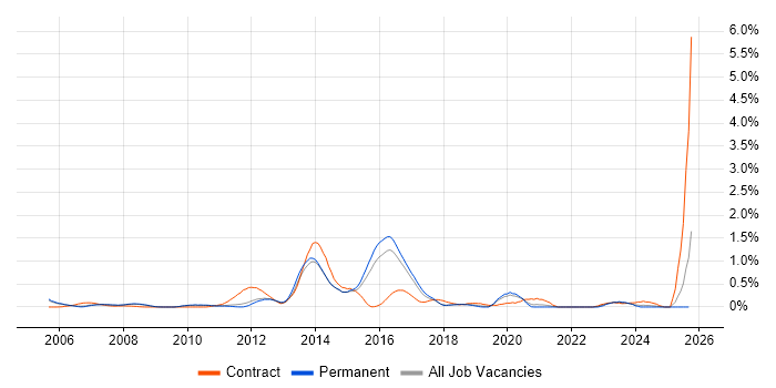 SAP MM job vacancy trend in Cambridgeshire SAP MM job vacancy trend in Cambridgeshire