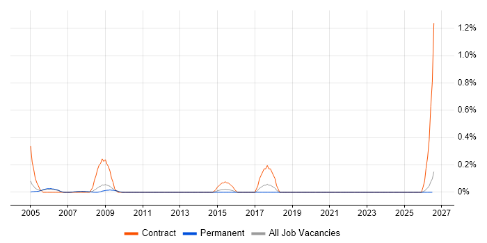 SAP Payroll Consultant job vacancy trend in Cambridgeshire