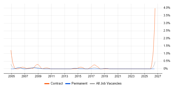 SAP Payroll job vacancy trend in Cambridgeshire