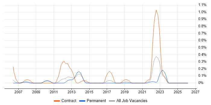 SAP PM job vacancy trend in Cambridgeshire