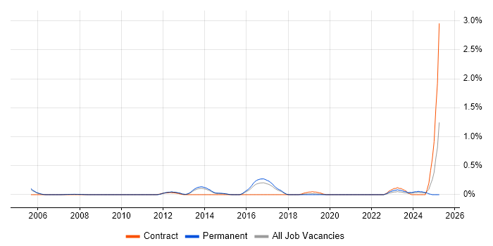 Job vacancy trend for SAP SCM Consultant in Cambridgeshire Job vacancy trend for SAP SCM Consultant in Cambridgeshire