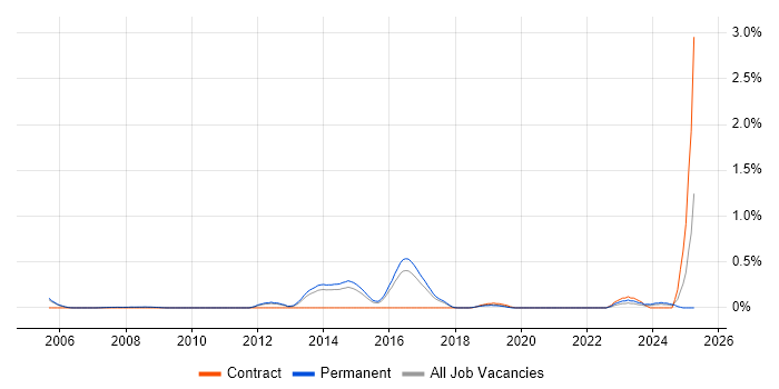 Job vacancy trend for SAP SCM in Cambridgeshire Job vacancy trend for SAP SCM in Cambridgeshire