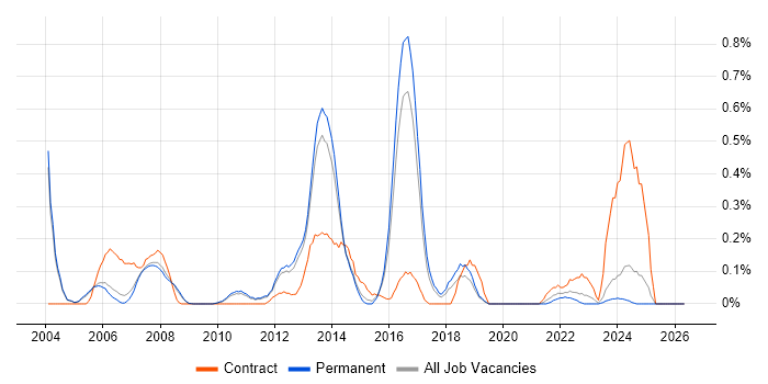 SAP SD Consultant job vacancy trend in Cambridgeshire