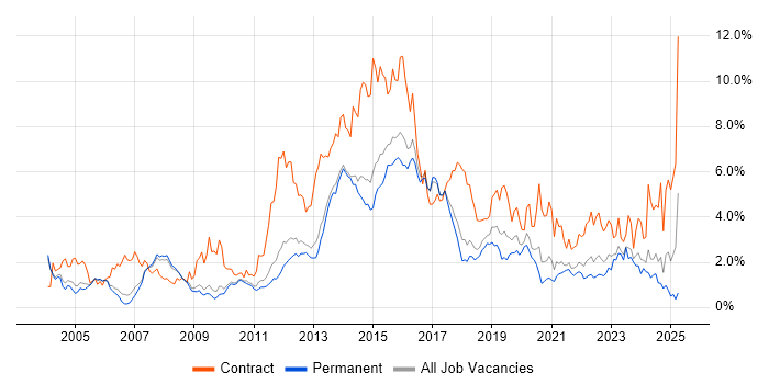 Job vacancy trend for SAP in Cambridgeshire