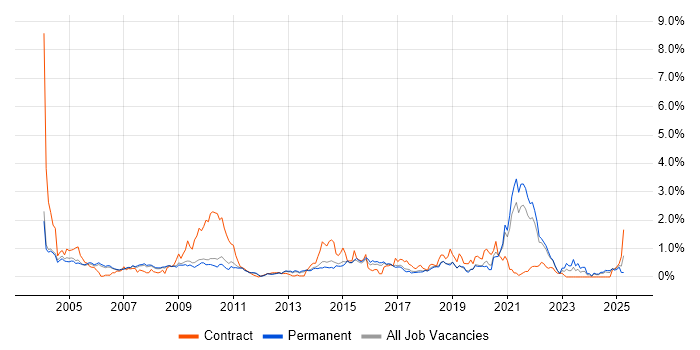 Job vacancy trend for SAS in Cambridgeshire