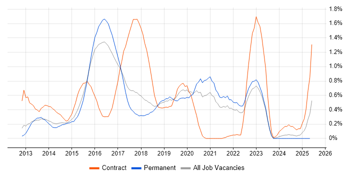 Job vacancy trend for Sass in Cambridgeshire Job vacancy trend for Sass in Cambridgeshire
